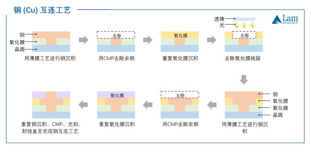 揭秘半導(dǎo)體制造全流程（下篇）