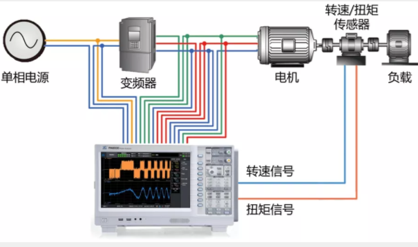 驅(qū)動未來，如何對電機(jī)運行異常做分析與定位？