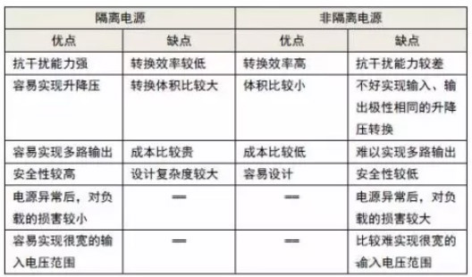 隔離電源和非隔離電源的區(qū)別，小白必讀！