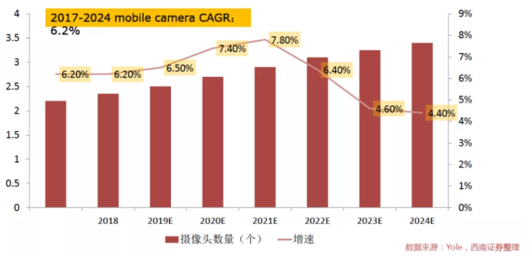 汽車、手機(jī)、安防之后，誰將成為CMOS圖像傳感器的第四“戰(zhàn)場”？