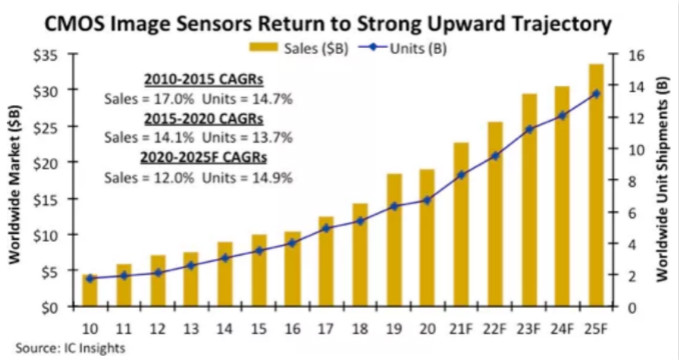 汽車、手機(jī)、安防之后，誰將成為CMOS圖像傳感器的第四“戰(zhàn)場”？