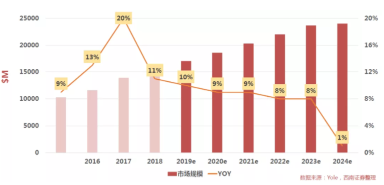 汽車、手機(jī)、安防之后，誰將成為CMOS圖像傳感器的第四“戰(zhàn)場”？