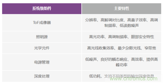 為您詳解連續(xù)波CMOS ToF相機(jī)系統(tǒng)技術(shù)優(yōu)勢(shì)！