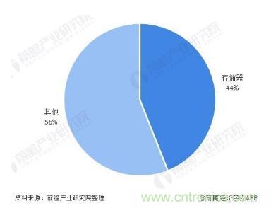 AIoT碎片應(yīng)用和算力撬動新機(jī)遇，兆易創(chuàng)新多元化存儲布局背后邏輯揭秘