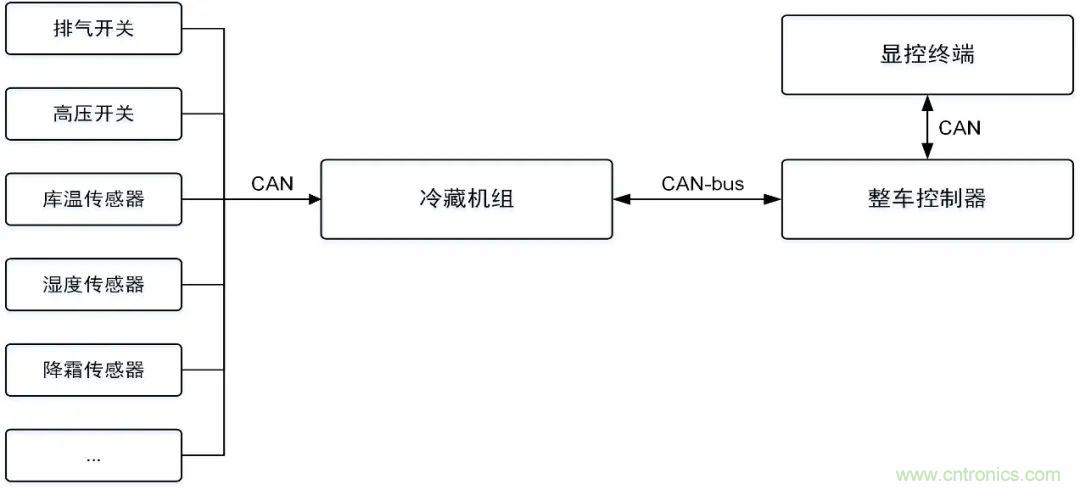 如何快速實(shí)現(xiàn)疫苗冷鏈運(yùn)輸?shù)臄?shù)據(jù)監(jiān)控？