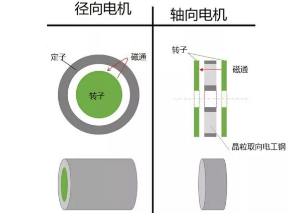 什么是軸向間隙電機，如何設計，哪些參數(shù)需要考慮？