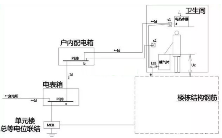 衛(wèi)生間等電位是聯(lián)結到什么地方的？