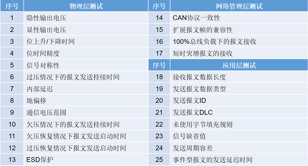 為什么CAN一致性測(cè)試中這幾項(xiàng)如此重要？