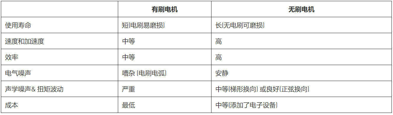 無(wú)刷直流電機(jī)、有刷直流電機(jī)：該如何選擇？