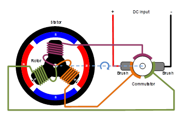 無(wú)刷直流電機(jī)、有刷直流電機(jī)：該如何選擇？