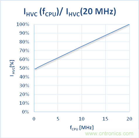 如何優(yōu)化嵌入式電機控制系統(tǒng)的功率耗散和溫度耗散？