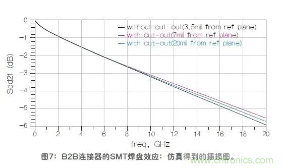 如何解決高頻信號(hào)傳輸領(lǐng)域存在的阻抗失配現(xiàn)象