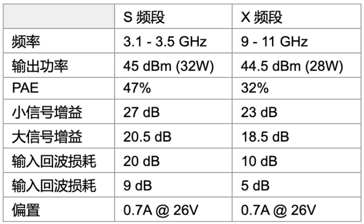 利用可采用電子方式重新配置的GaN功率放大器，徹底改變雷達(dá)設(shè)計(jì)