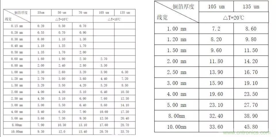 什么樣的PCB才能承受住100 A的電流？