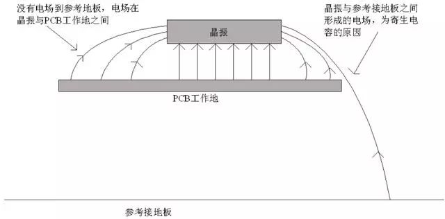 晶振為什么不能放置在PCB邊緣？