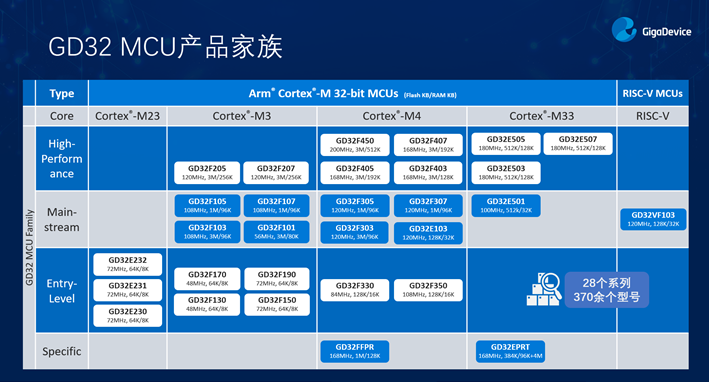 GD32以廣泛布局推進(jìn)價值主張，為MCU生態(tài)加冕！