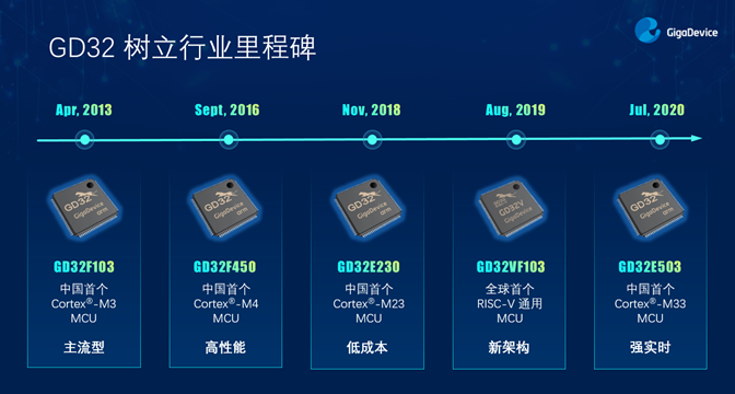 GD32以廣泛布局推進(jìn)價值主張，為MCU生態(tài)加冕！