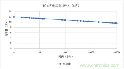 陶瓷電容老化，容值如何估算？關(guān)鍵是要理解“十倍時(shí)”的概念