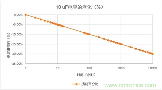 陶瓷電容老化，容值如何估算？關(guān)鍵是要理解“十倍時(shí)”的概念