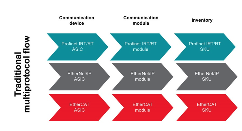 如何以經濟實惠的方式將 EtherNet/IP、EtherCAT 和 PROFINET 添加到自動化工廠