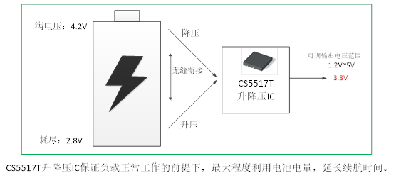 如何運用升降壓芯片CS5517實現(xiàn)鋰電池穩(wěn)定輸出3.3V/3.6V（1.2-5V）的電壓？