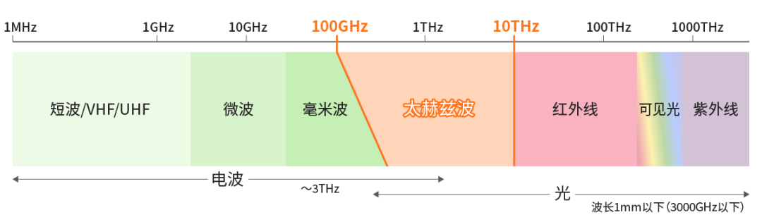 具備“通信+傳感”性能，B5G/6G時代，太赫茲波備受期待！