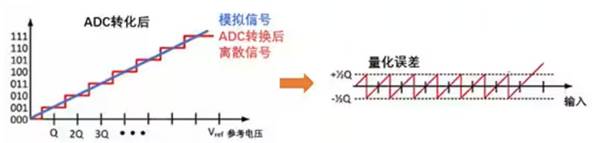 Σ －Δ ADC的高精度數(shù)模轉(zhuǎn)化，是如何實現(xiàn)的？