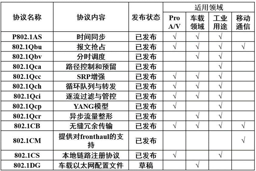 連載一：車載以太網(wǎng)時(shí)間敏感性網(wǎng)絡(luò)應(yīng)用場景和實(shí)現(xiàn)難點(diǎn)