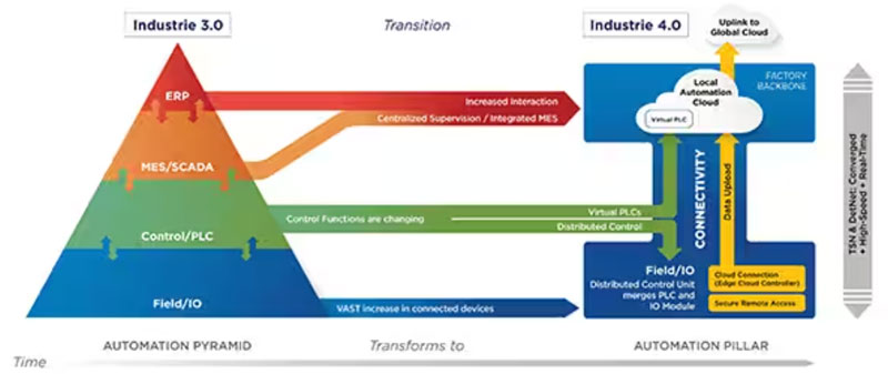 如何使用托管型以太網(wǎng)交換機為 IIoT 實現(xiàn)安全的時間敏感網(wǎng)絡