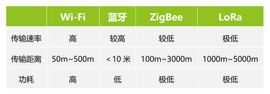 如何選擇最適合你的物聯(lián)網(wǎng)無線通信技術(shù)？