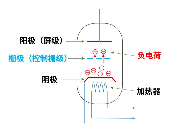 什么是電子管（真空管）？