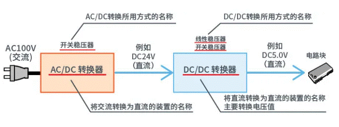 【干貨】帶你解鎖AC／DC、DC／DC轉(zhuǎn)換器