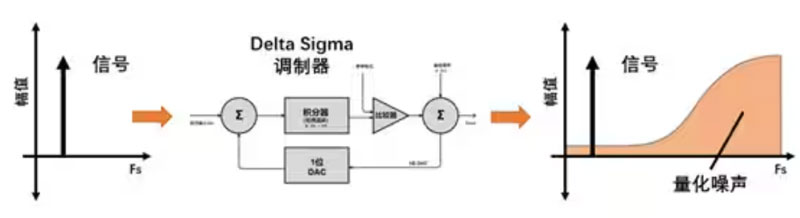 Σ －Δ ADC的高精度數(shù)模轉(zhuǎn)化，是如何實現(xiàn)的？