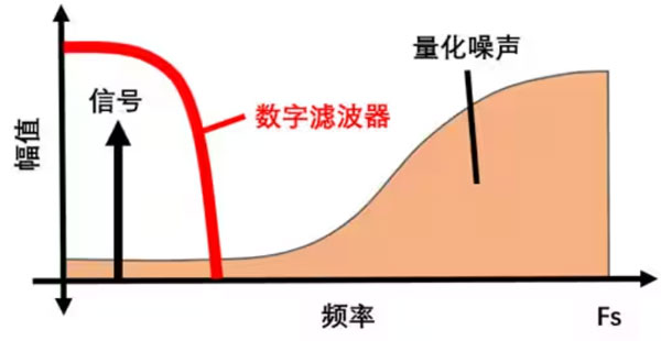 Σ －Δ ADC的高精度數(shù)模轉(zhuǎn)化，是如何實現(xiàn)的？