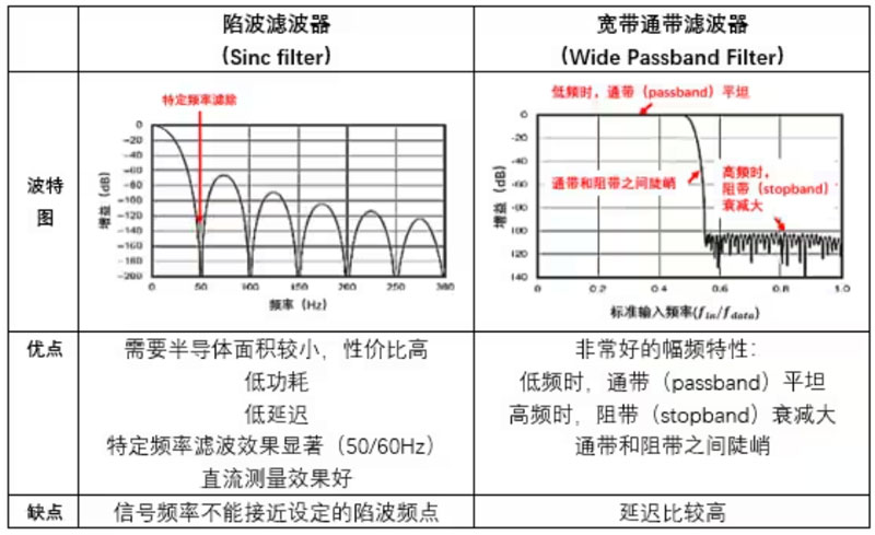 Σ －Δ ADC的高精度數(shù)模轉(zhuǎn)化，是如何實現(xiàn)的？