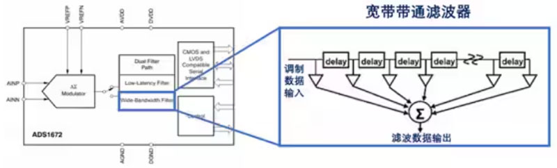 Σ －Δ ADC的高精度數(shù)模轉(zhuǎn)化，是如何實現(xiàn)的？