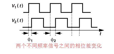 鎖相環(huán)中的鑒相器了解不？