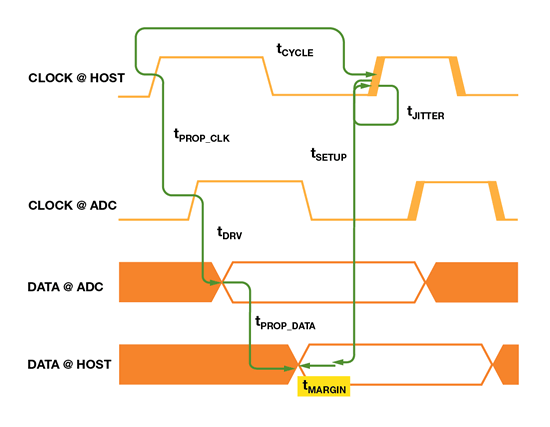 如何為逐次逼近型ADC設(shè)計(jì)可靠的數(shù)字接口？