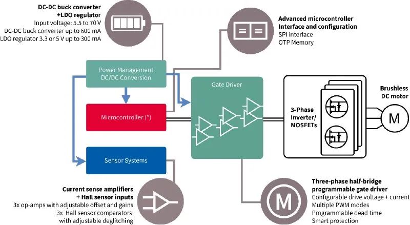 利用封裝、IC和GaN技術提升電機驅動性能