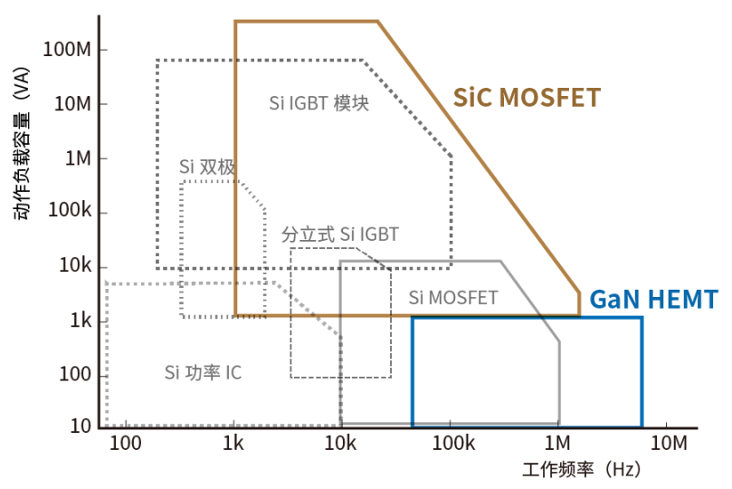 使用SiC/GaN功率半導(dǎo)體，提高功率轉(zhuǎn)換效率，無源元件的技術(shù)進(jìn)步很重要！