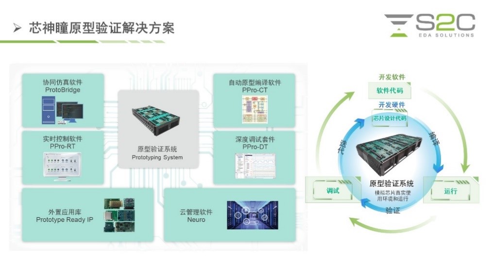 BYO、FPGA開發(fā)板與商用，一文詳解各類原型驗證