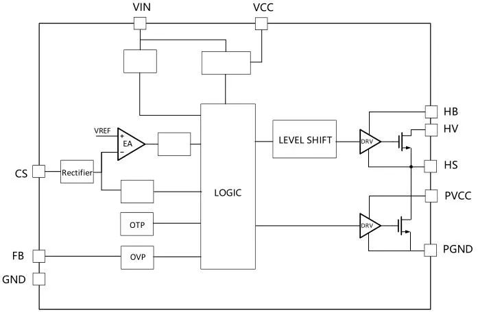 一、LED驅(qū)動模塊RSC6218A REASUNOS(瑞森半導(dǎo)體)通過持續(xù)投入研發(fā)，提升LLC應(yīng)用技術(shù)，集成控制芯片與功率轉(zhuǎn)換，成功推出新一代產(chǎn)品RSC6218A WSOP-16，延續(xù)瑞森LLC拓?fù)浞桨?，時機(jī)趨勢完全迎合我國雙碳政策，電氣特性契合新版國標(biāo)GB/T 17625.1-2022和歐盟新版ERP認(rèn)證EU2019/2020雙重法規(guī)，專為中小功率的產(chǎn)品提供優(yōu)秀的方案；接下來會分幾個篇章持續(xù)介紹新方案產(chǎn)品的應(yīng)用資料和設(shè)計(jì)實(shí)例分享：  RSC6218A功率模塊內(nèi)部集成CS-CP-LLC電源半橋模塊和功率轉(zhuǎn)換模塊，延續(xù)瑞森主題設(shè)計(jì)方向單級實(shí)現(xiàn)高PF無頻閃技術(shù)和LLC諧振軟開關(guān)技術(shù)方案：該型號適用于5-18W功率段；具備高轉(zhuǎn)換效率(90%+)，高PF(>0.96)，低THD(<10%)，小型化(縮小PCB面積10-25%)，通過優(yōu)化產(chǎn)品內(nèi)部設(shè)計(jì)提升產(chǎn)品內(nèi)部功率器件的開啟與關(guān)閉性能，避免干擾發(fā)生，最高工作頻率達(dá)200KHZ，實(shí)現(xiàn)WSOP-16封裝兼顧散熱與小型化；并且內(nèi)部可自動設(shè)置死區(qū)時間，讓方案可靠易設(shè)計(jì)。 產(chǎn)品可廣泛應(yīng)用于： 1.護(hù)眼系列燈具：如教室燈、辦公燈、護(hù)眼臺燈、壁燈、閱覽室燈等； 2.家居類燈具：如客廳燈、臥室燈、兒童房燈、廚房燈、走廊燈等； 3.軌道類燈具：地鐵照明、高鐵照明、隧道照明、車站照明等； 4.商照類燈具：筒燈、射燈、投射燈、 亮化燈、防爆燈等； 方案起到提供高效，穩(wěn)定，長壽命的作用。 二、產(chǎn)品功能框架  三、IC各PIN腳功能說明  PIN1 PGND 功率地，內(nèi)部是連接低邊MOS的S端地線； PIN2  NC  PIN3  HS 半橋MOS低邊漏極PIN； PIN4  HS 半橋MOS低邊漏極PIN； PIN5  HS 半橋MOS高邊源極PIN； PIN6  HS 半橋MOS高邊源極PIN； PIN7  NC  PIN8  HO 半橋MO高邊漏極； PIN9  HO 半橋MOS高邊漏極； PIN10 HB 半橋驅(qū)動高邊電源，通過外置的一個二極管與電容組成自舉回路，為高邊 MOS 的開啟提供電平； PIN11 VIN 高壓啟動的輸入腳，最高耐壓可達(dá)DC600V，啟動電流在1.7mA，一般應(yīng)用是從高壓電解處串接一個1206100K電阻引到PIN1，在整個環(huán)路還未建立起來時，是靠這個引腳的供電通過內(nèi)部連接到PIN6VCC，然后把VCC電容慢慢充電到芯片的啟動電壓后，芯片開始工作。整個環(huán)路建立起來后，VIN腳內(nèi)部關(guān)斷，VCC 通過外部變壓器輔助繞組供電維持正常工作； PIN12  VCC 信號電源引腳， 工作電壓范圍 8-20V，工作電流在 0.8mA，靜態(tài)工作電流是 720uA； PIN13  NC DT懸空腳； PIN14 FB  電壓反饋輸入，VFB中心值是1.2V，該引腳的功能主要是限定空載電壓的最大幅度，該芯片空載保護(hù)屬于打嗝模式，可以有效降低空載損耗，能效要求輕松符合小于0.5W的要求； PIN15  CS 電流采樣正弦波信號輸入該P(yáng)IN腳是通過線路中的互感電感采樣得到全波的正弦波信號， 通過電阻轉(zhuǎn)換為電壓信號后，輸入到CS PIN腳， 內(nèi)部連接到壓控振蕩器，根據(jù)輸入進(jìn)來的電壓幅值大小，以及正弦波的頻率，壓控振蕩器輸出對應(yīng)的方波來控制LG與HG端的MOS開關(guān)頻率，實(shí)現(xiàn)恒流調(diào)節(jié)控制； PIN16  AGND 信號地參考電平，主要連接 VCC，F(xiàn)B 對應(yīng) PIN 腳的元件地線。 四、關(guān)鍵PIN腳參數(shù)設(shè)定范圍  五、典型應(yīng)用原理圖  關(guān)注瑞森半導(dǎo)體公眾號，接下來持續(xù)分享具體案例的設(shè)計(jì)參考文檔，攜手各伙伴們實(shí)現(xiàn)新版國標(biāo)GB/T17625.1-2022的順利達(dá)標(biāo)，為工程師縮短開發(fā)周期，讓工廠端得到滿意的產(chǎn)品，給客戶一個滿意的答卷，得到需要的利潤空間。