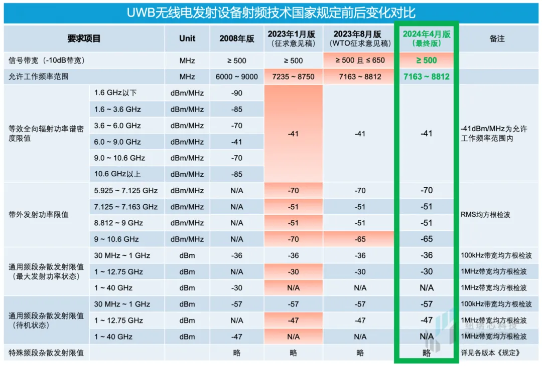 干貨！UWB新國標深度解讀 | 大帶寬模式是國產(chǎn)化突圍的關(guān)鍵