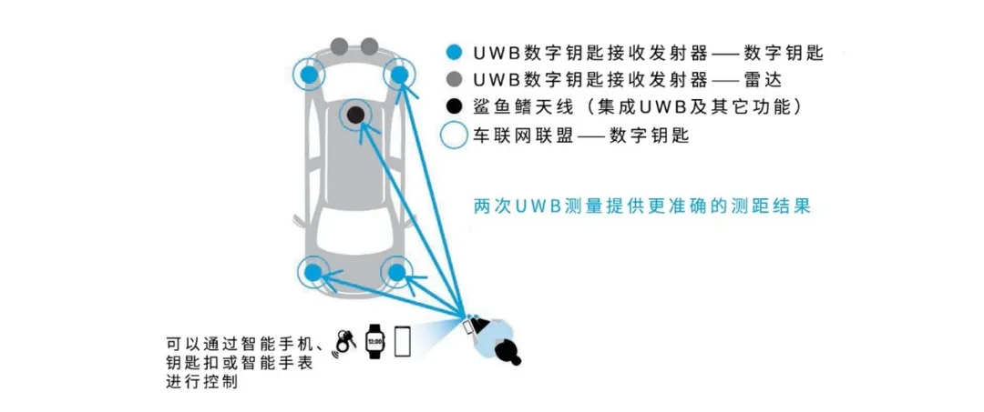 UWB技術(shù)引領(lǐng)汽車安全與互聯(lián)駕駛的新紀(jì)元