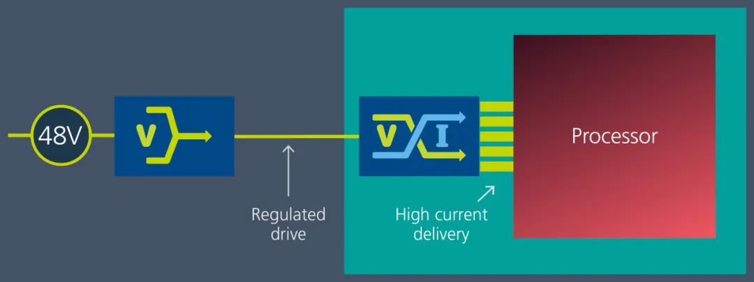 Vicor 電源模塊與垂直供電架構(gòu)相結(jié)合，為 GenAI 提供高效供電方法