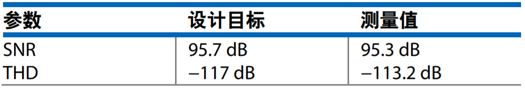 真雙極性輸入、全差分輸出ADC驅(qū)動器設(shè)計