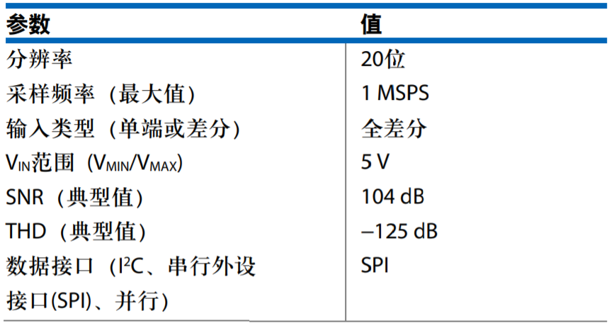 真雙極性輸入、全差分輸出ADC驅(qū)動器設(shè)計