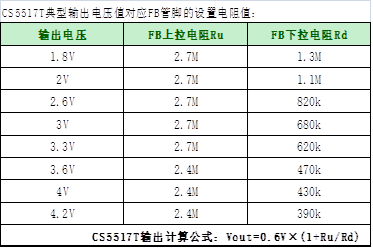 如何運用升降壓芯片CS5517實現(xiàn)鋰電池穩(wěn)定輸出3.3V/3.6V（1.2-5V）的電壓？