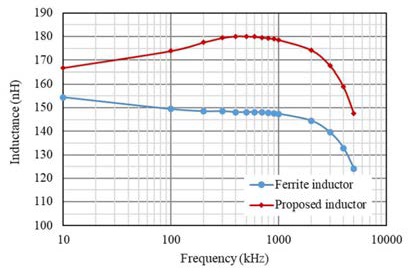 新穎功率電感器設計，用于緊湊型大電流 DC／DC 轉(zhuǎn)換器