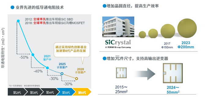 25倍產(chǎn)能提升，羅姆開啟十年SiC擴張之路